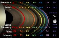 Orbital Periods of Saturn's Moon Janus Converted to Musical Notes