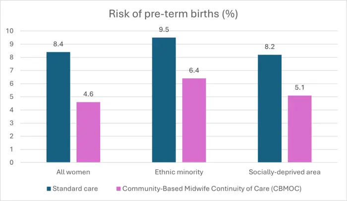 Risk of pre-term births (%)
