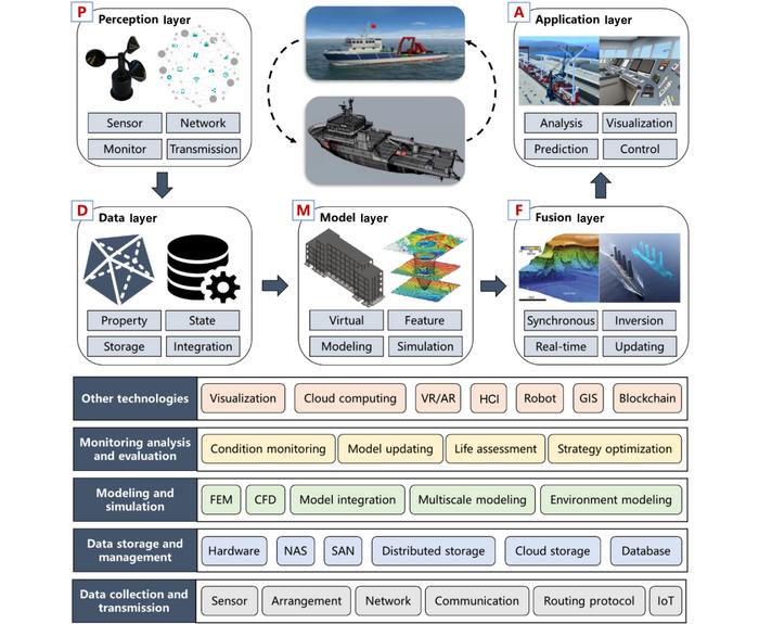 Application framework and key technologies of MDT.