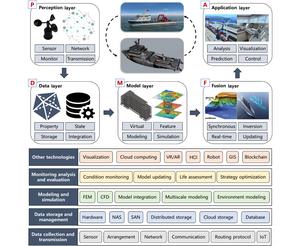 Application framework and key technologies of MDT.