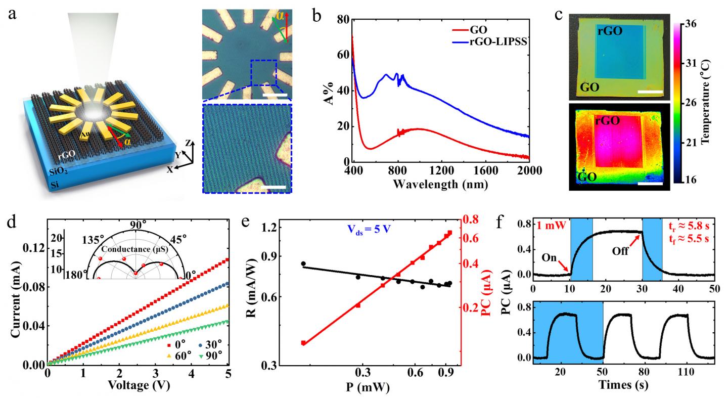 Figure2 | Photoelectric response of the rGO samples with the rGO-LIPSS.