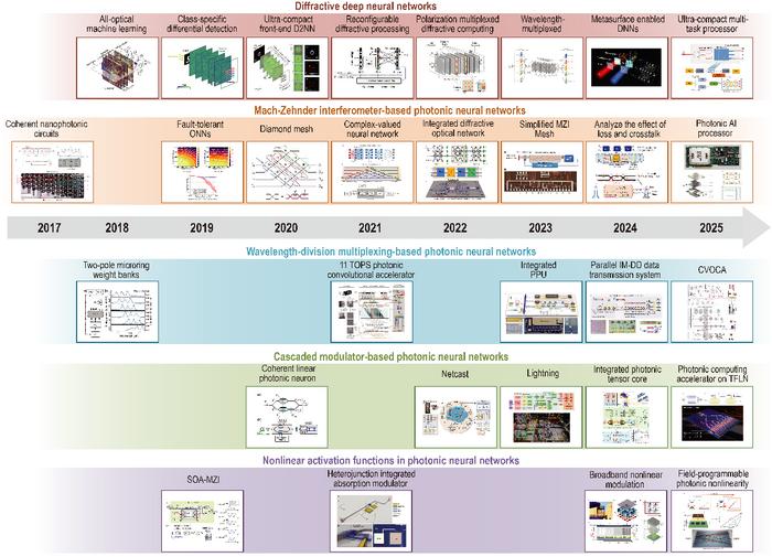 Evolution timeline of core computing architecture in photonic neural networks