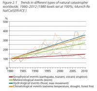 Natural catastrophes (2013)