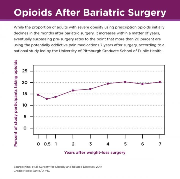 Opioid Use