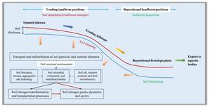 Role of soil erosion in biogeochemical nitrogen cycles: a mini review