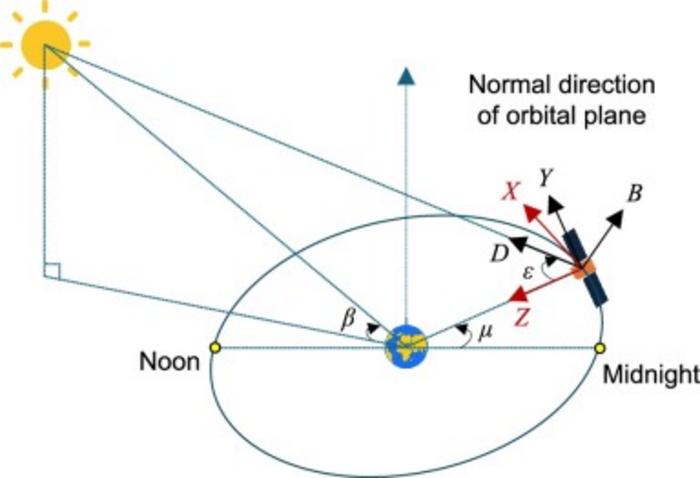 Demonstration of DYB (sun-oriented) frame, XYZ (body-fixed) orthogonal frame, the elevation angle of the Sun above the orbital plane β, orbital angle μ, and sun-elongation angle ε.