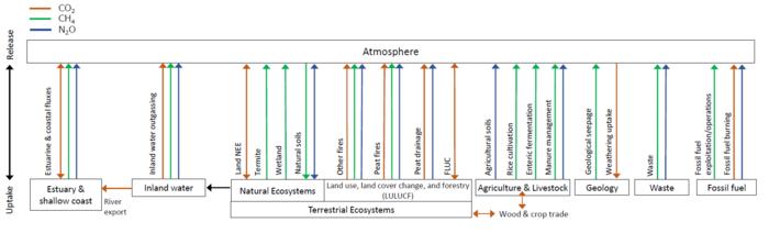 RECCAP2 greenhouse gas budget assessment framework for Southeast Asia