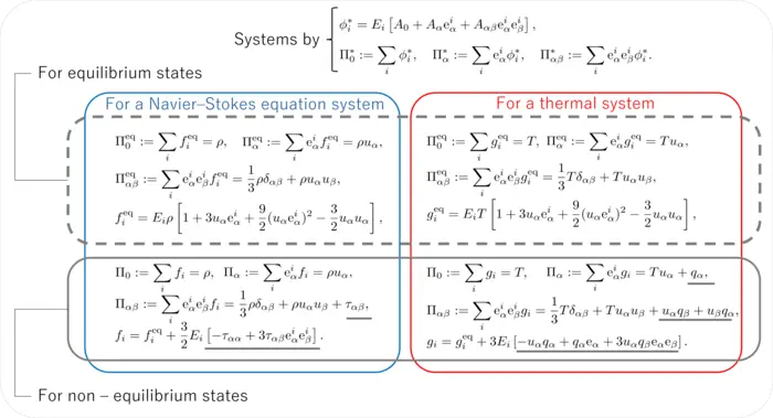 Low-memory implementation of the Lattice-Boltzmann Method.