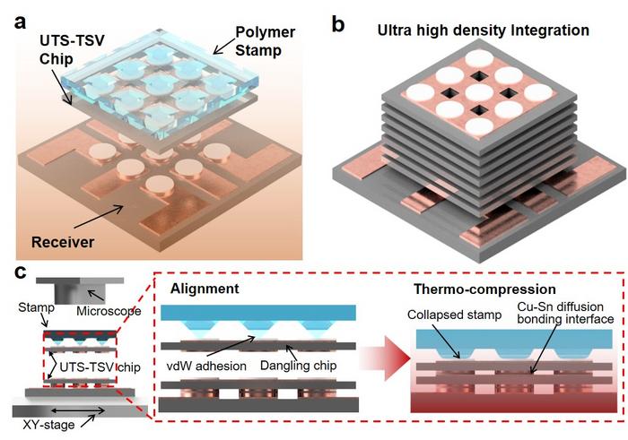 Transfer printing and in-situ bonding concept