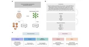 PolyU-led research reveals that sensory and motor inputs help large language models represent complex concepts