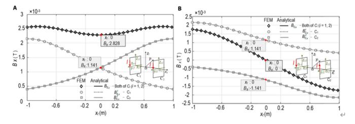 Fig. 7. Different current direction for energized Ci (i=1, 2). (A) I in the same direction for Ci (i =1, 2). (B) I in the opposite direction for Ci (i =1, 2).