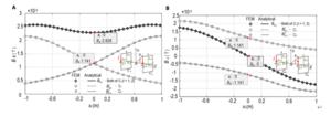 Fig. 7. Different current direction for energized Ci (i=1, 2). (A) I in the same direction for Ci (i =1, 2). (B) I in the opposite direction for Ci (i =1, 2).