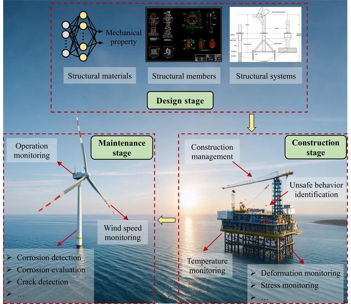 Typical applications of ML techniques in marine structures.