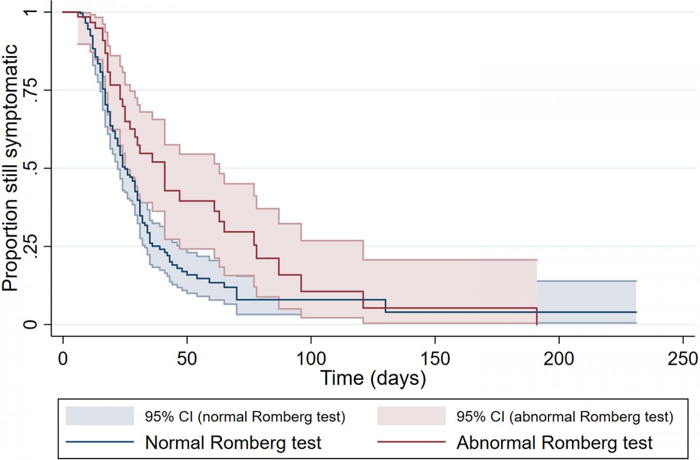 Simple Test Can Indicate Prolonged Symptoms Following Pediatric Sports-Related Concussion