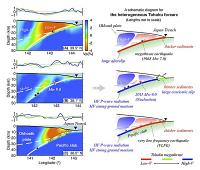 Upper and Lower Plate Controls on the 2011 Tohoku-oki Earthquake (2 of 2)