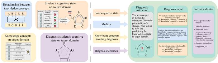 Figure 2. Overview of the LCST. LCST: large language model-guided cognitive state transfer.