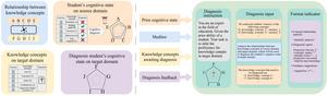 Figure 2. Overview of the LCST. LCST: large language model-guided cognitive state transfer.