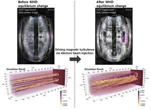 Figure 1. Generation of Magnetic Turbulence and MHD Equilibrium Change via 3D Magnetic Reconnection