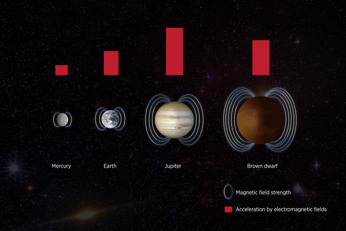 Different celestial objects and acceleration