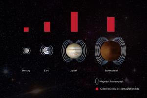 Different celestial objects and acceleration
