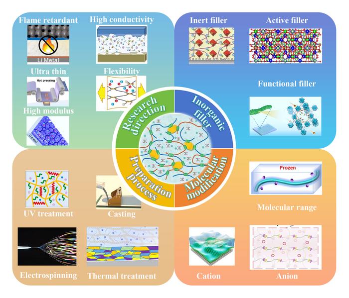 Preparation process, molecular modification, inorganic filler, and research direction in solid polymer electrolytes