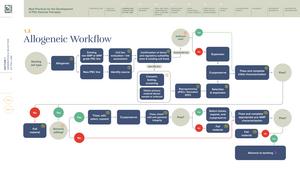 Charting the Translational Pathway: ISSCR Best Practices for the Development of PSC-Derived Therapies