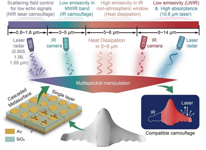 . Implementation strategies for multispectral-compatible camouflage and schematic illustration of the metasurface.