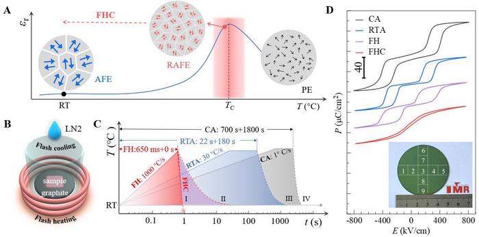 Rational design principles of relaxor antiferroelectric materials
