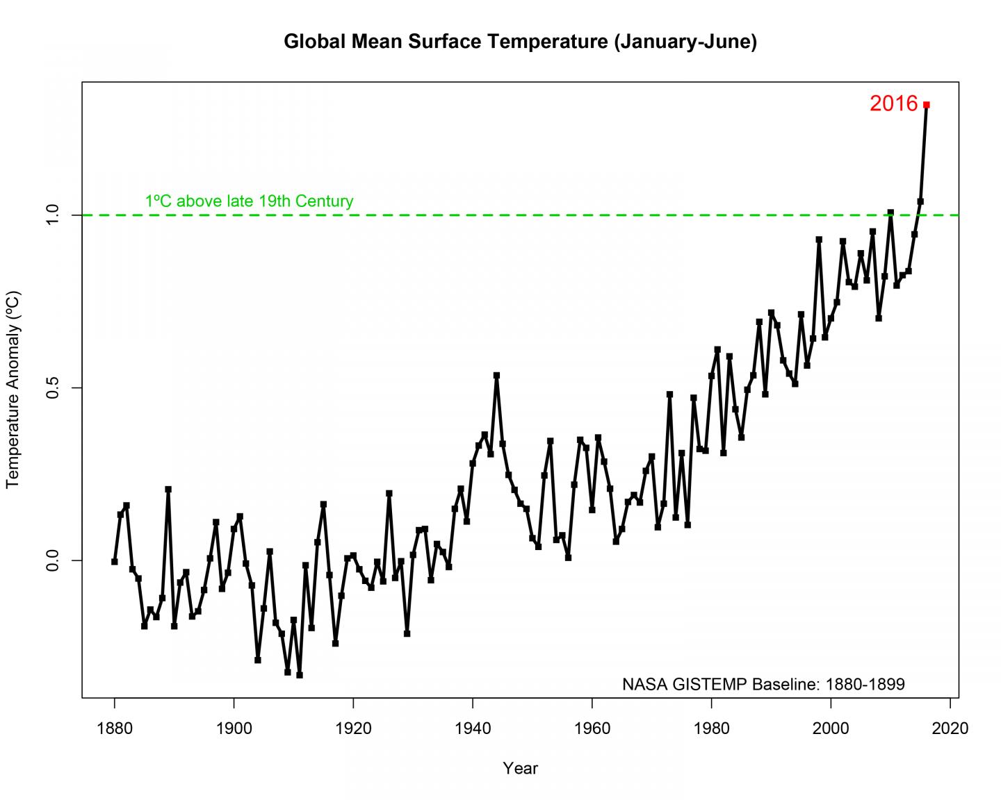 2016 Temperature Data