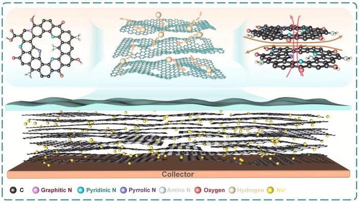 Researchers Achieve Ultrafast, Highly Reversible Sodium Storage in Engineered Hard Carbon