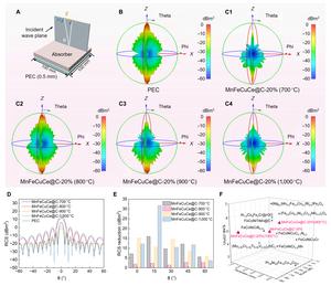 Figure 5. Radar cross-section (RCS) simulation of the MnFeCuCe@C composite at different calcination temperatures.