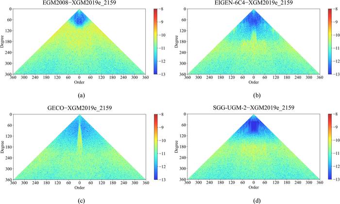 Coefficient difference distribution between synthetic gravity field models and XGM2019e_2159 from 0° to 360° (The color code uses a logarithmic scale with base 10, representing the logarithmic value of the absolute coefficient difference of spherical ha