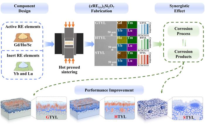 Accelerating the composition design of (xRE1)2Si2O7 with superior anti-CMAS corrosion resistance through synergistic effect of rare-earth components.