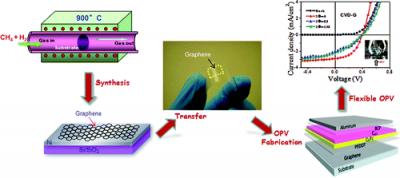Graphene OPV Manufacturing Process