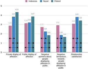 To hug or not to hug? Public and private displays of affection and relationship satisfaction among people from Indonesia, Nepal, and Poland