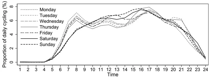 TIME PERIODS OF FREQUENT BIKE-SHARING USAGE DURING WEEKDAYS COINCIDE WITH COMMUTING HOURS (5–9 AM, 11 AM–1 PM, AND 4–7 PM) AS WELL AS NON-COMMUTING HOURS (10–11 AM AND 1–3 PM).