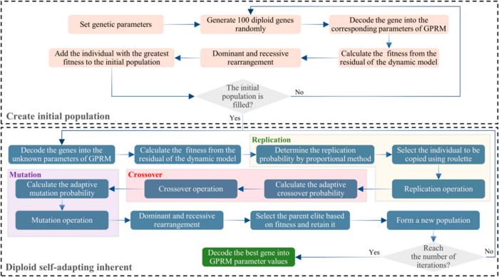 Fig. 2. Parameter identification method flow based on the improved genetic algorithm (GA).