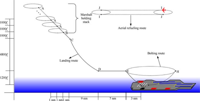 FLIGHT ROUTE OF CARRIER AIRCRAFT DURING RECOVERY PROCESS UNDER CASE III