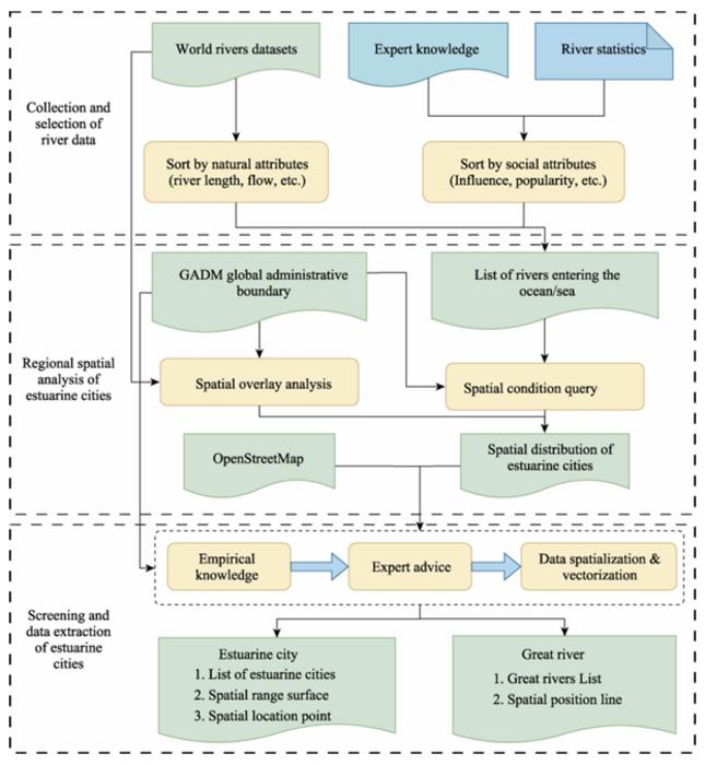 Technical methods for selecting estuarine cities of large rivers.