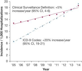 Septic Shock Surveillance Should Be Based on Clinical Data, Not Billing Codes