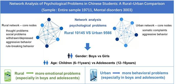 Effect of rural and urban factors on the mental health of children in China