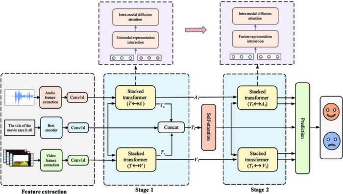 Overall architecture of the two-stage stacked transformer framework