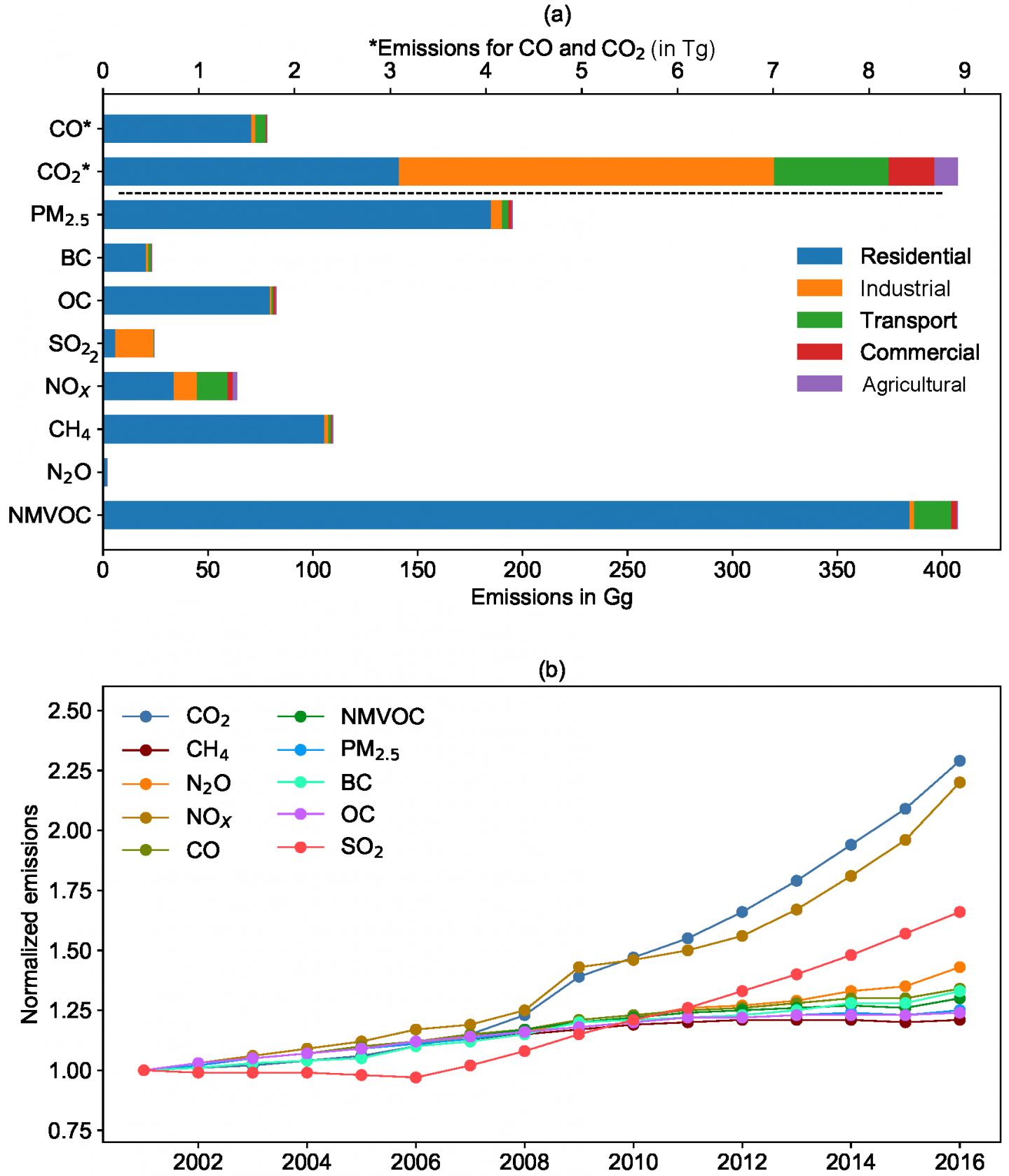 Emission Estimates for Aerosols and Trace Gases