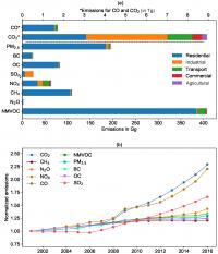 Emission Estimates for Aerosols and Trace Gases