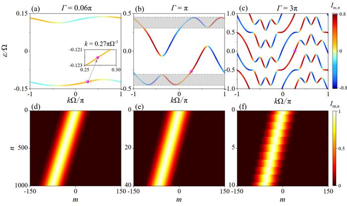 Figure | The topological band and the unidirectional frequency conversion.
