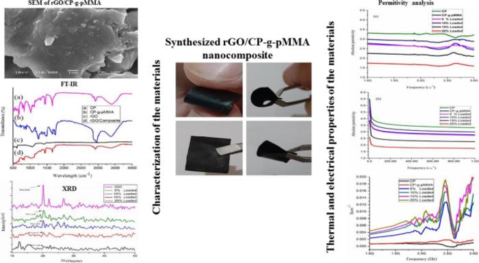Novel crystalline reduced graphene oxide/adhesive nanocomposites for enhanced electrical, thermal, dielectric properties and electromagnetic energy absorption application