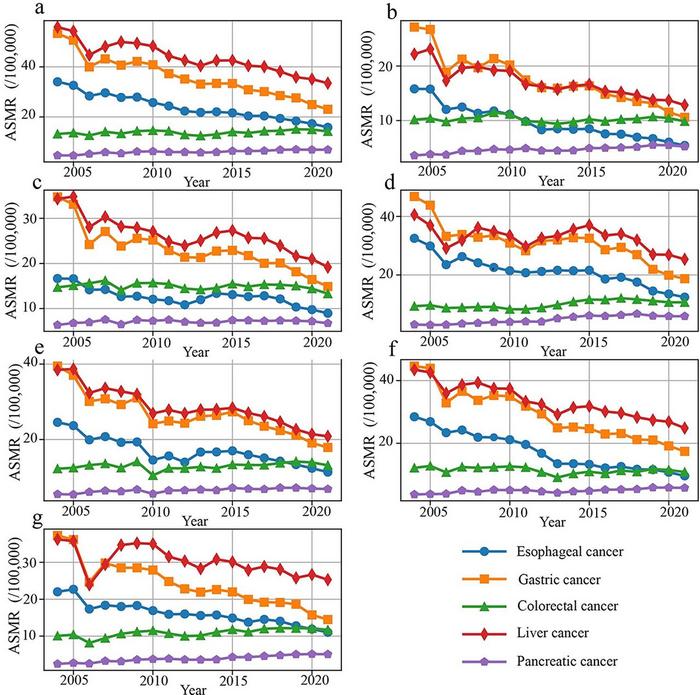 Trends of age-standardised mortality rates (ASMR) (/100 000) of digestive system tumours by sex, urban and rural areas, and regions from 2004 to 2021.