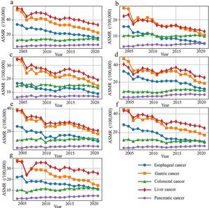 Trends of age-standardised mortality rates (ASMR) (/100 000) of digestive system tumours by sex, urban and rural areas, and regions from 2004 to 2021.