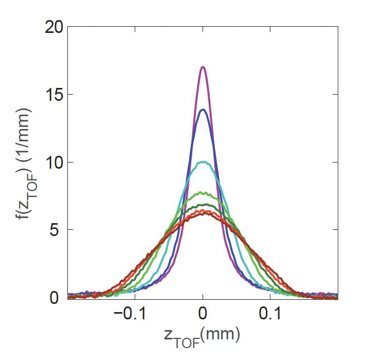 Velocity Distribution Graph