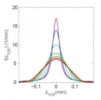 Velocity Distribution Graph